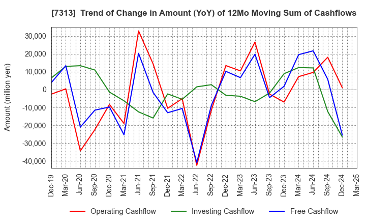 7313 TS TECH CO.,LTD.: Trend of Change in Amount (YoY) of 12Mo Moving Sum of Cashflows