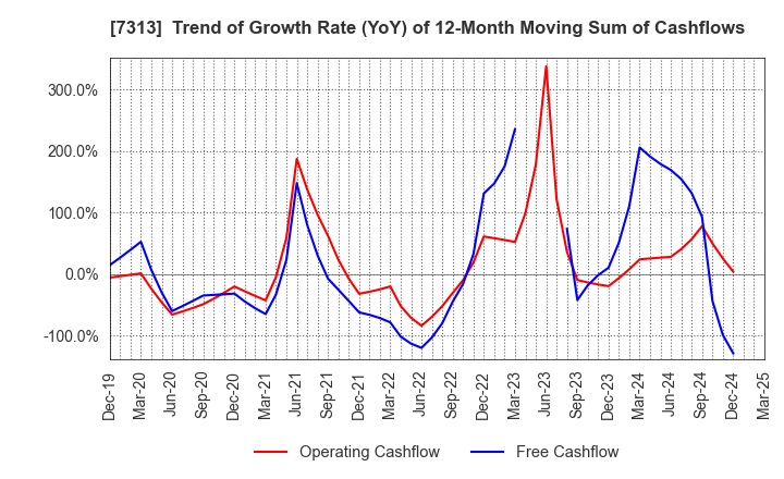 7313 TS TECH CO.,LTD.: Trend of Growth Rate (YoY) of 12-Month Moving Sum of Cashflows