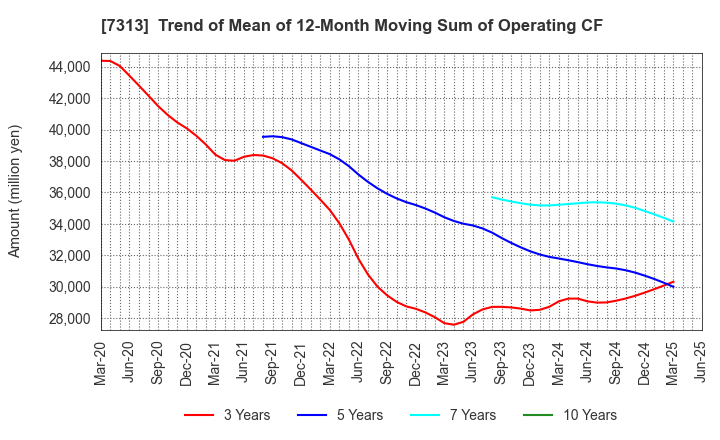 7313 TS TECH CO.,LTD.: Trend of Mean of 12-Month Moving Sum of Operating CF