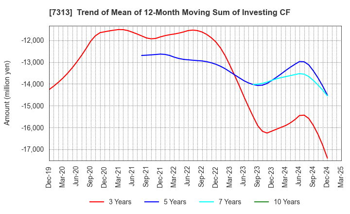 7313 TS TECH CO.,LTD.: Trend of Mean of 12-Month Moving Sum of Investing CF
