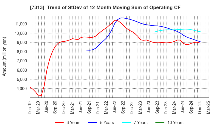 7313 TS TECH CO.,LTD.: Trend of StDev of 12-Month Moving Sum of Operating CF