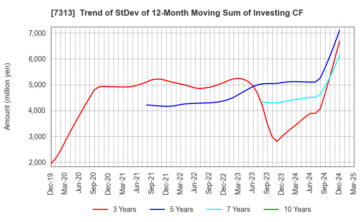 7313 TS TECH CO.,LTD.: Trend of StDev of 12-Month Moving Sum of Investing CF