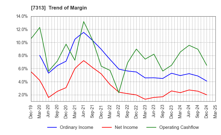 7313 TS TECH CO.,LTD.: Trend of Margin