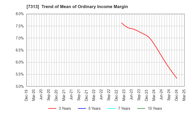 7313 TS TECH CO.,LTD.: Trend of Mean of Ordinary Income Margin