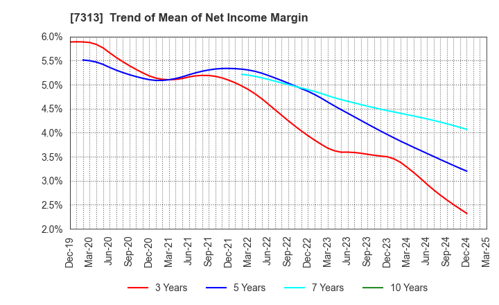 7313 TS TECH CO.,LTD.: Trend of Mean of Net Income Margin