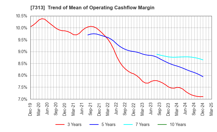 7313 TS TECH CO.,LTD.: Trend of Mean of Operating Cashflow Margin