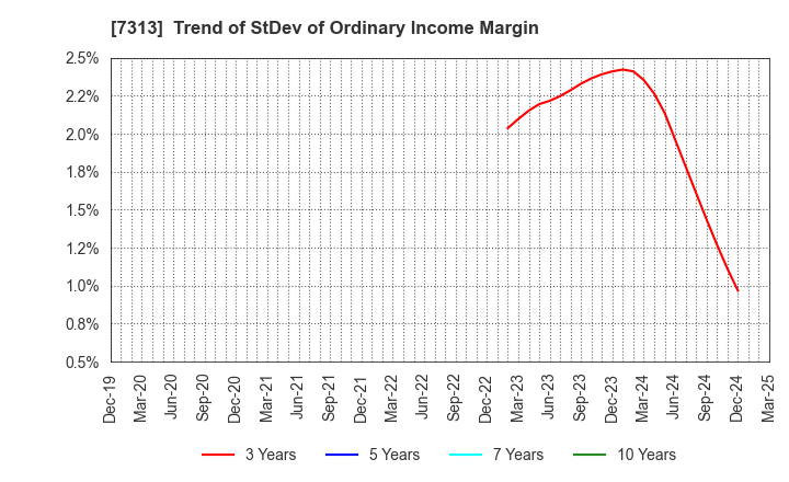 7313 TS TECH CO.,LTD.: Trend of StDev of Ordinary Income Margin