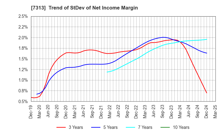 7313 TS TECH CO.,LTD.: Trend of StDev of Net Income Margin