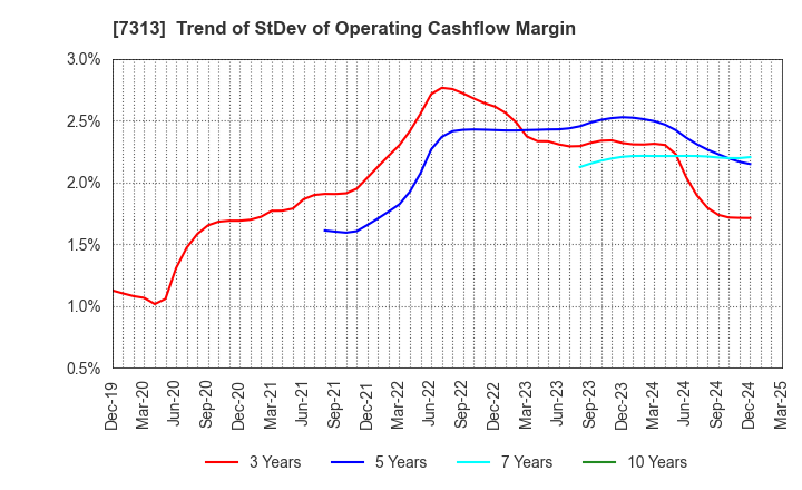 7313 TS TECH CO.,LTD.: Trend of StDev of Operating Cashflow Margin