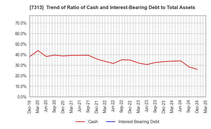 7313 TS TECH CO.,LTD.: Trend of Ratio of Cash and Interest-Bearing Debt to Total Assets