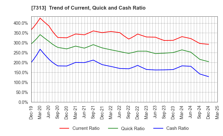 7313 TS TECH CO.,LTD.: Trend of Current, Quick and Cash Ratio