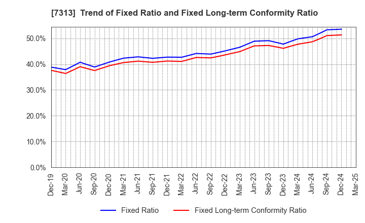 7313 TS TECH CO.,LTD.: Trend of Fixed Ratio and Fixed Long-term Conformity Ratio
