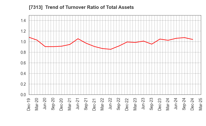 7313 TS TECH CO.,LTD.: Trend of Turnover Ratio of Total Assets