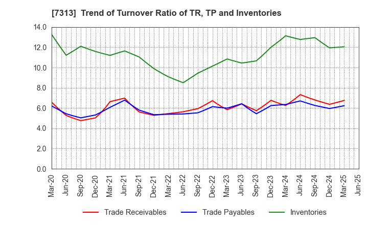 7313 TS TECH CO.,LTD.: Trend of Turnover Ratio of TR, TP and Inventories