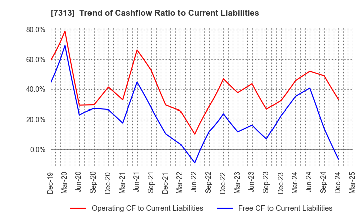 7313 TS TECH CO.,LTD.: Trend of Cashflow Ratio to Current Liabilities