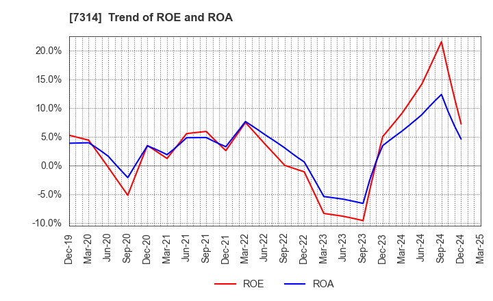 7314 ODAWARA AUTO-MACHINE MFG.CO.,LTD.: Trend of ROE and ROA