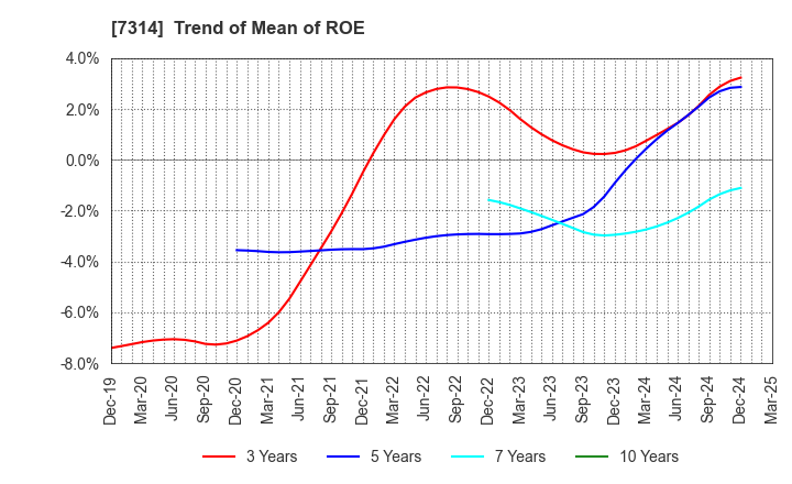 7314 ODAWARA AUTO-MACHINE MFG.CO.,LTD.: Trend of Mean of ROE
