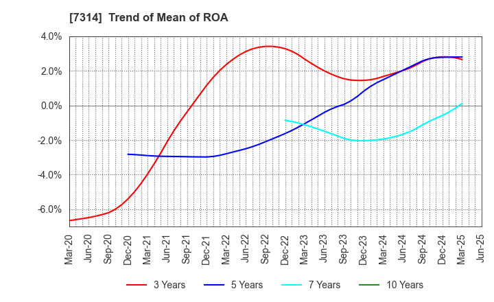 7314 ODAWARA AUTO-MACHINE MFG.CO.,LTD.: Trend of Mean of ROA