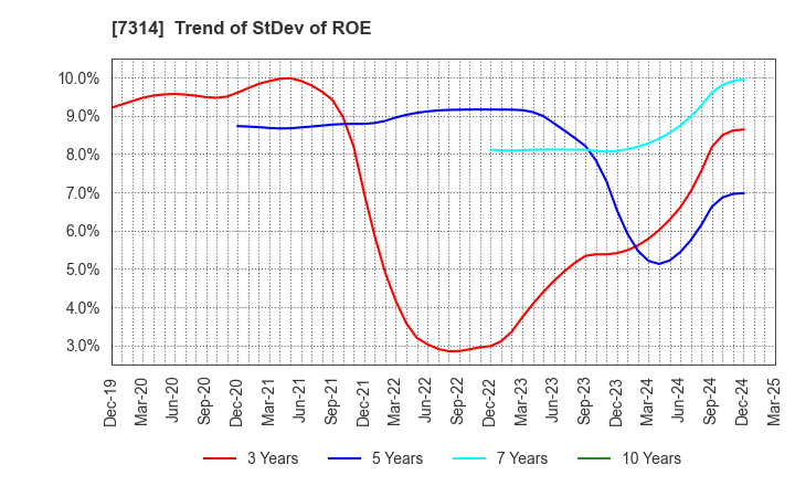 7314 ODAWARA AUTO-MACHINE MFG.CO.,LTD.: Trend of StDev of ROE