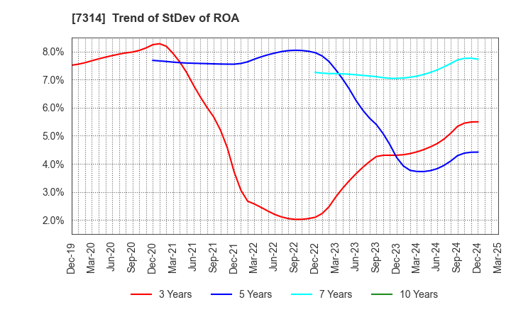 7314 ODAWARA AUTO-MACHINE MFG.CO.,LTD.: Trend of StDev of ROA