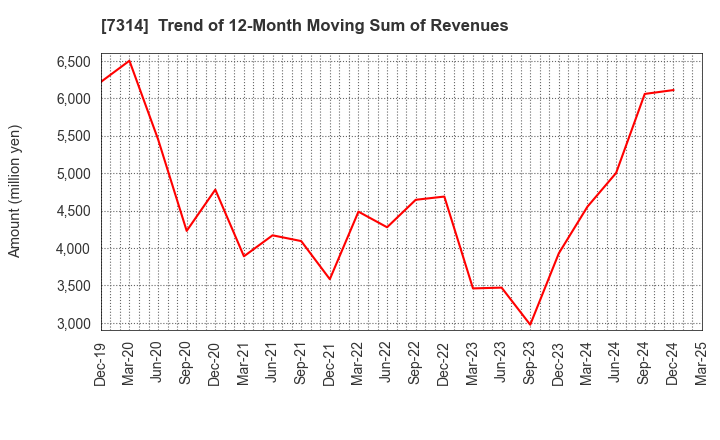 7314 ODAWARA AUTO-MACHINE MFG.CO.,LTD.: Trend of 12-Month Moving Sum of Revenues