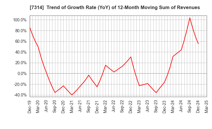 7314 ODAWARA AUTO-MACHINE MFG.CO.,LTD.: Trend of Growth Rate (YoY) of 12-Month Moving Sum of Revenues