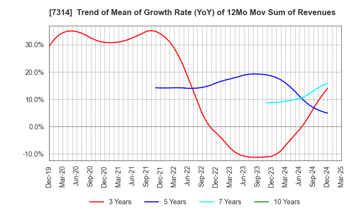 7314 ODAWARA AUTO-MACHINE MFG.CO.,LTD.: Trend of Mean of Growth Rate (YoY) of 12Mo Mov Sum of Revenues