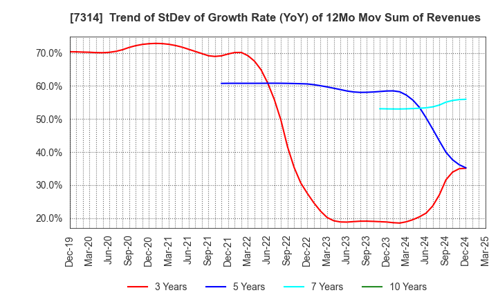 7314 ODAWARA AUTO-MACHINE MFG.CO.,LTD.: Trend of StDev of Growth Rate (YoY) of 12Mo Mov Sum of Revenues