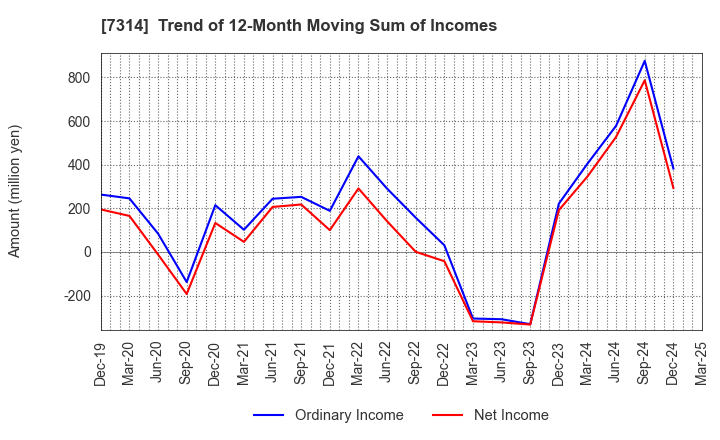 7314 ODAWARA AUTO-MACHINE MFG.CO.,LTD.: Trend of 12-Month Moving Sum of Incomes