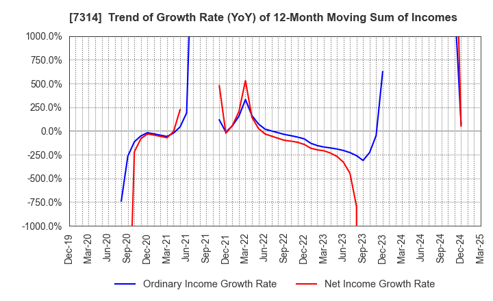 7314 ODAWARA AUTO-MACHINE MFG.CO.,LTD.: Trend of Growth Rate (YoY) of 12-Month Moving Sum of Incomes