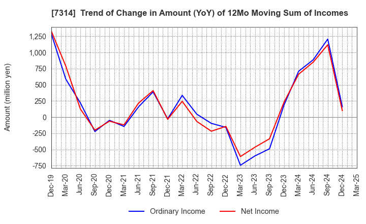 7314 ODAWARA AUTO-MACHINE MFG.CO.,LTD.: Trend of Change in Amount (YoY) of 12Mo Moving Sum of Incomes