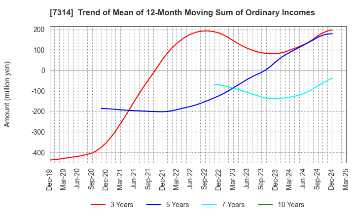 7314 ODAWARA AUTO-MACHINE MFG.CO.,LTD.: Trend of Mean of 12-Month Moving Sum of Ordinary Incomes