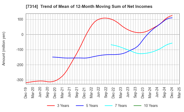 7314 ODAWARA AUTO-MACHINE MFG.CO.,LTD.: Trend of Mean of 12-Month Moving Sum of Net Incomes