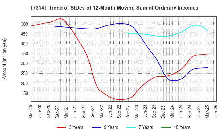 7314 ODAWARA AUTO-MACHINE MFG.CO.,LTD.: Trend of StDev of 12-Month Moving Sum of Ordinary Incomes
