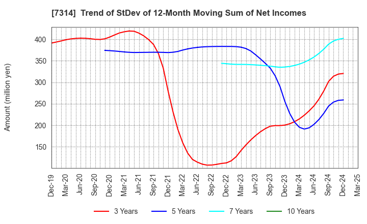 7314 ODAWARA AUTO-MACHINE MFG.CO.,LTD.: Trend of StDev of 12-Month Moving Sum of Net Incomes