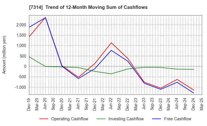 7314 ODAWARA AUTO-MACHINE MFG.CO.,LTD.: Trend of 12-Month Moving Sum of Cashflows