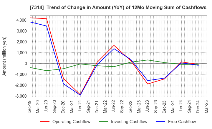 7314 ODAWARA AUTO-MACHINE MFG.CO.,LTD.: Trend of Change in Amount (YoY) of 12Mo Moving Sum of Cashflows