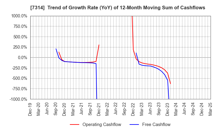 7314 ODAWARA AUTO-MACHINE MFG.CO.,LTD.: Trend of Growth Rate (YoY) of 12-Month Moving Sum of Cashflows