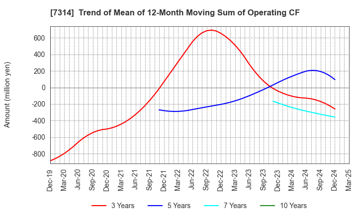 7314 ODAWARA AUTO-MACHINE MFG.CO.,LTD.: Trend of Mean of 12-Month Moving Sum of Operating CF