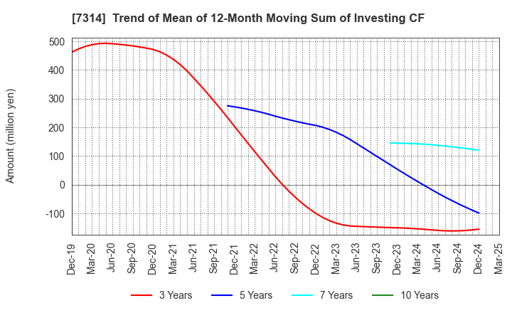 7314 ODAWARA AUTO-MACHINE MFG.CO.,LTD.: Trend of Mean of 12-Month Moving Sum of Investing CF