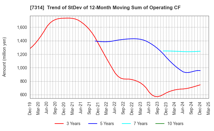 7314 ODAWARA AUTO-MACHINE MFG.CO.,LTD.: Trend of StDev of 12-Month Moving Sum of Operating CF