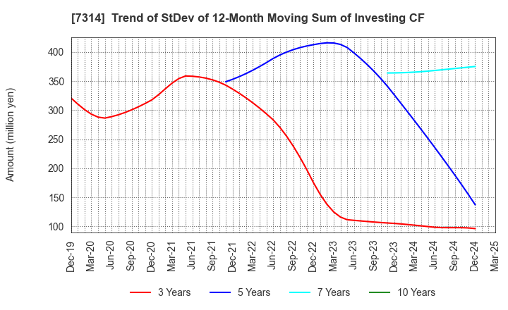 7314 ODAWARA AUTO-MACHINE MFG.CO.,LTD.: Trend of StDev of 12-Month Moving Sum of Investing CF