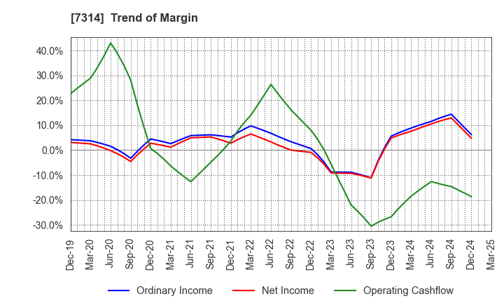 7314 ODAWARA AUTO-MACHINE MFG.CO.,LTD.: Trend of Margin