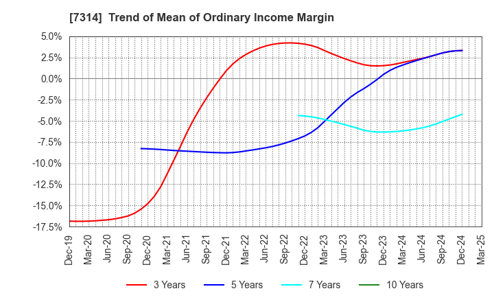 7314 ODAWARA AUTO-MACHINE MFG.CO.,LTD.: Trend of Mean of Ordinary Income Margin