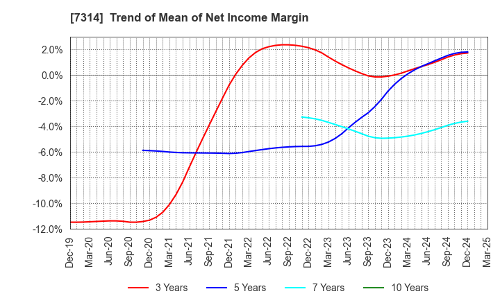 7314 ODAWARA AUTO-MACHINE MFG.CO.,LTD.: Trend of Mean of Net Income Margin