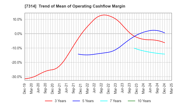 7314 ODAWARA AUTO-MACHINE MFG.CO.,LTD.: Trend of Mean of Operating Cashflow Margin