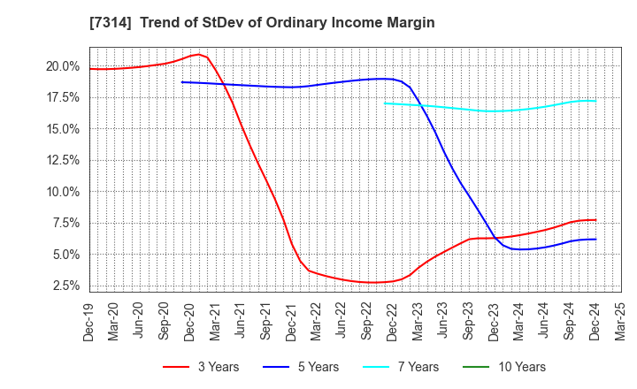 7314 ODAWARA AUTO-MACHINE MFG.CO.,LTD.: Trend of StDev of Ordinary Income Margin