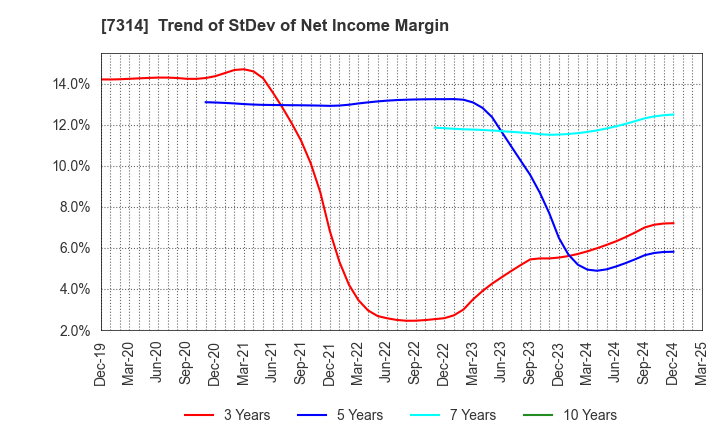 7314 ODAWARA AUTO-MACHINE MFG.CO.,LTD.: Trend of StDev of Net Income Margin