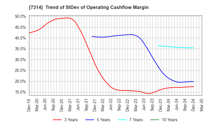 7314 ODAWARA AUTO-MACHINE MFG.CO.,LTD.: Trend of StDev of Operating Cashflow Margin