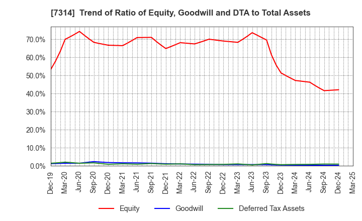 7314 ODAWARA AUTO-MACHINE MFG.CO.,LTD.: Trend of Ratio of Equity, Goodwill and DTA to Total Assets